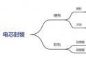 燃擎公开课：电芯封装很多门道，立式和卧式布局更是区别很大