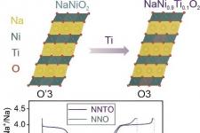 研究人员首次合成阴极活性材料NaNi0.9Ti0.1O2 可提高钠离子电池的循环性能
