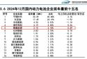 单月首破3GWh！蜂巢能源连续三月装机量排名全国第五